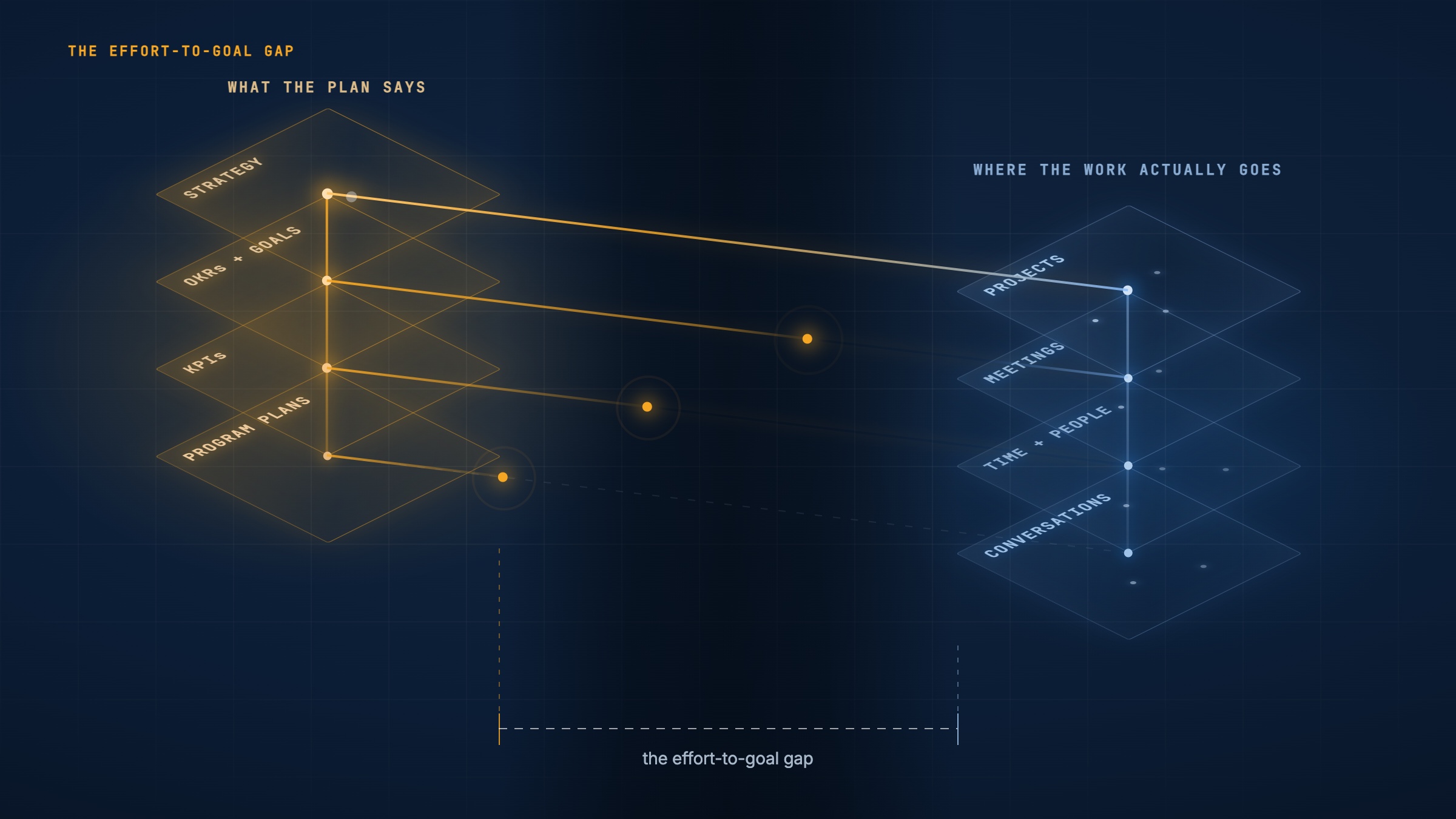 Diagram contrasting four planning layers, strategy through program plans, with four execution layers, projects through conversations, and the effort-to-goal gap measured between them