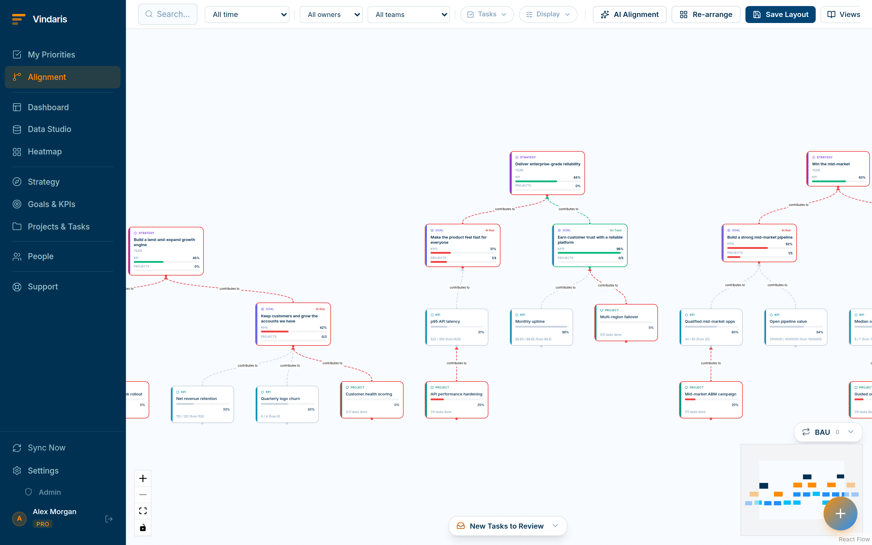 The Alignment canvas with a New Tasks to Review tray and AI-proposed links from tasks to goals, ranked by confidence