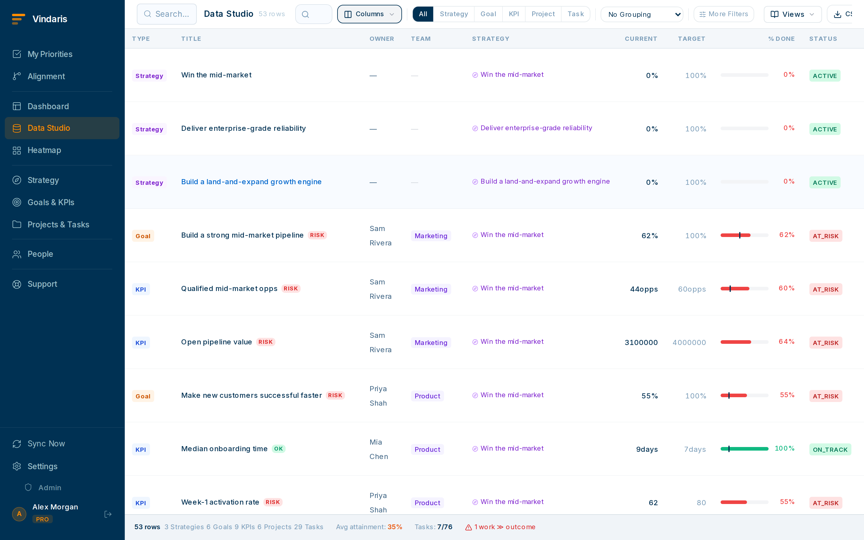 A Data Studio view grouped by strategy, each strategy showing its goals with percent complete, health color and owner, formatted for projection