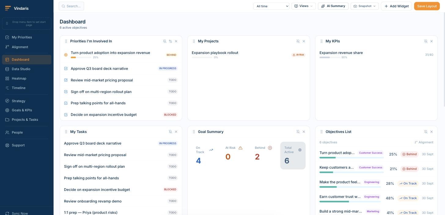 Dashboard with priorities, tasks, goal summary and objectives list widgets