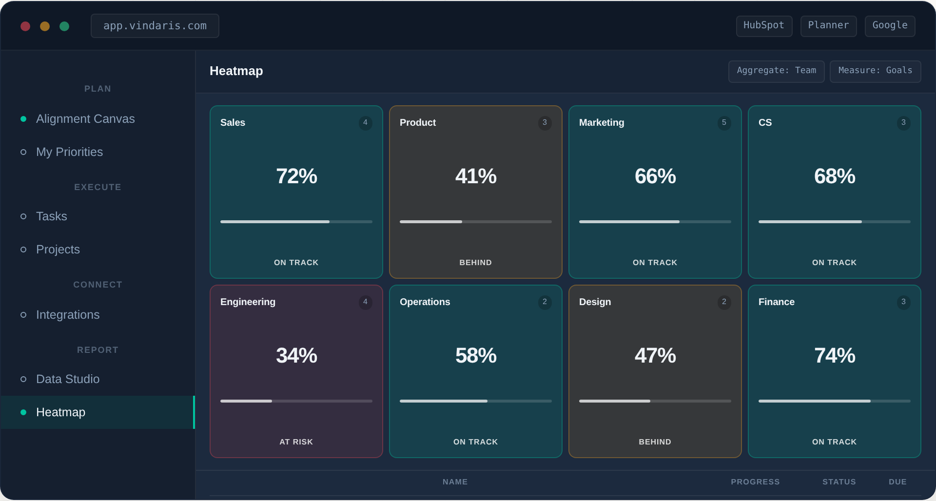 Heatmap — colour-coded progress to plan across teams