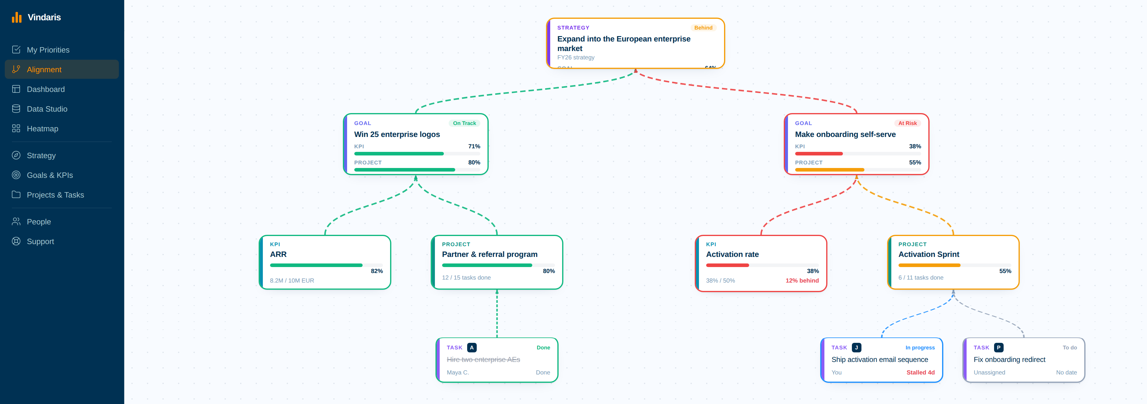 Vindaris Alignment Canvas: a strategy connected down to goals, KPIs, projects and tasks, with at-risk work flagged in red