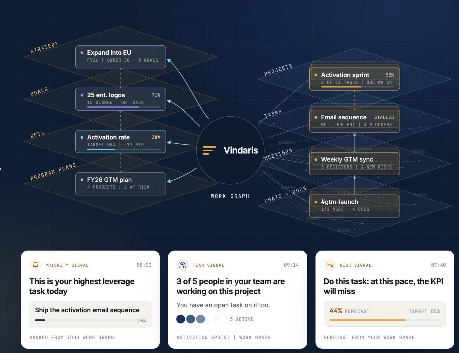 Vindaris Work Graph connecting strategy, goals, KPIs and program plans to projects, tasks, meetings and chats, with priority, team and risk signal cards.