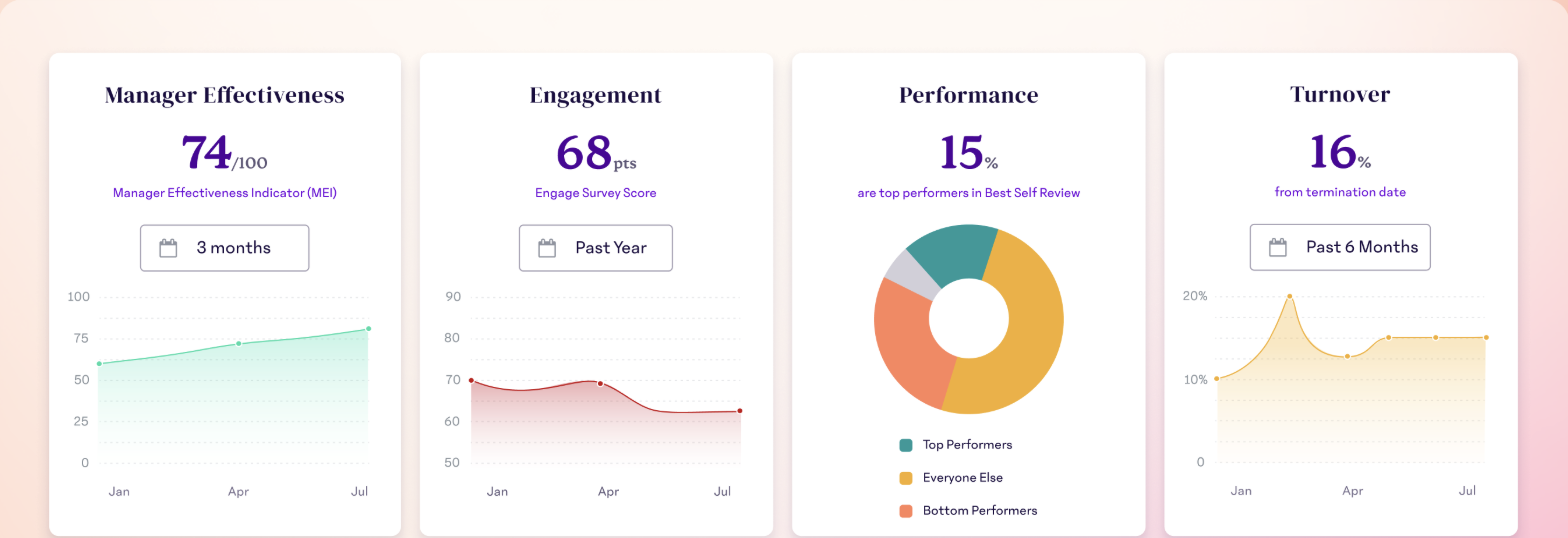 15Five dashboard showing Manager Effectiveness, Engagement, Performance, and Turnover metric cards with trend charts
