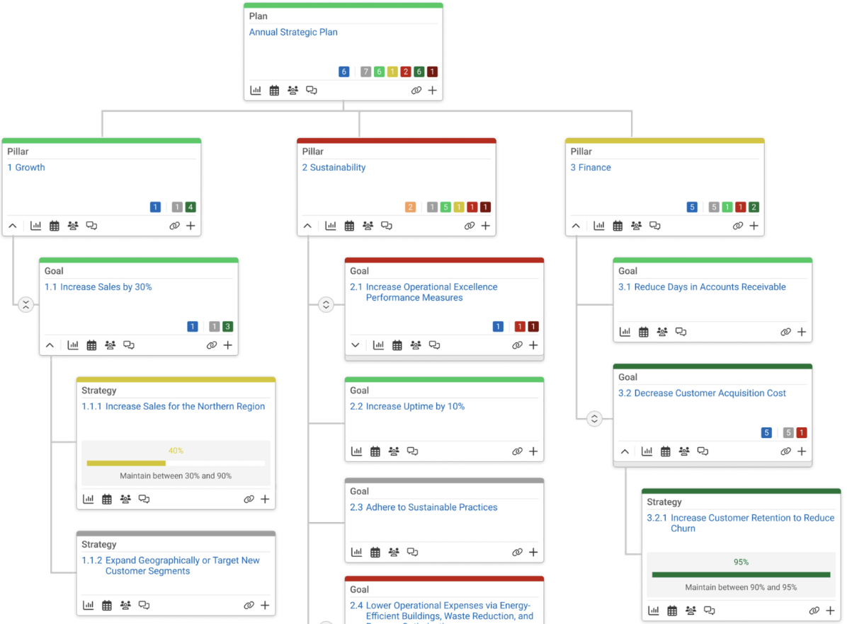 AchieveIt strategic plan hierarchy branching from an annual plan into pillars, goals, and strategies with color-coded status and progress bars