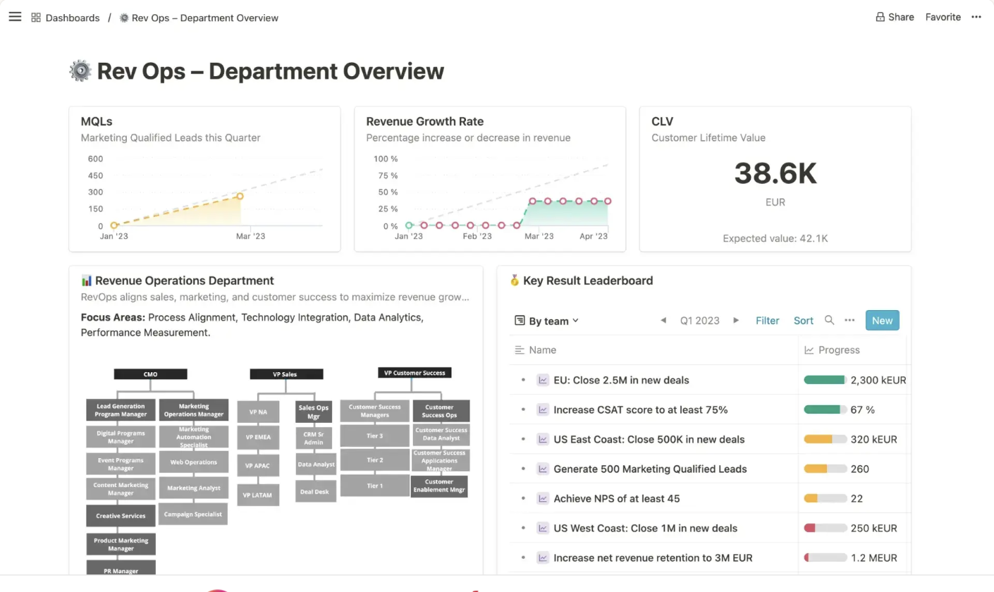 Mooncamp department dashboard showing revenue and lead-generation charts, an org tree, and a key result leaderboard