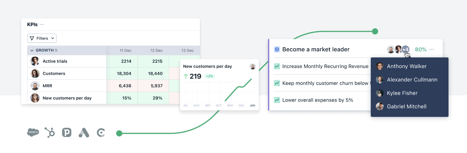 Quantive's KPI table and OKR goal card showing automated metrics feeding a 'Become a market leader' objective with linked key results, archived before the product was discontinued