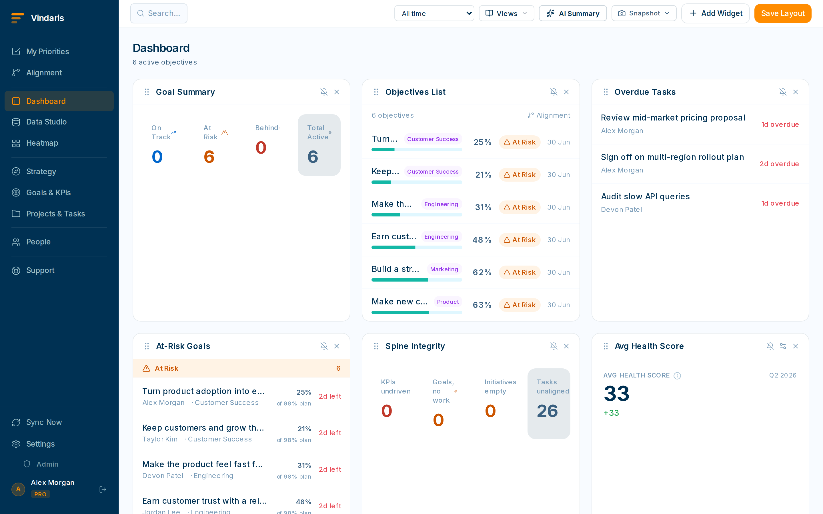 Vindaris dashboard showing objectives, at-risk goals, and a live health score rolled up without anyone typing in a status