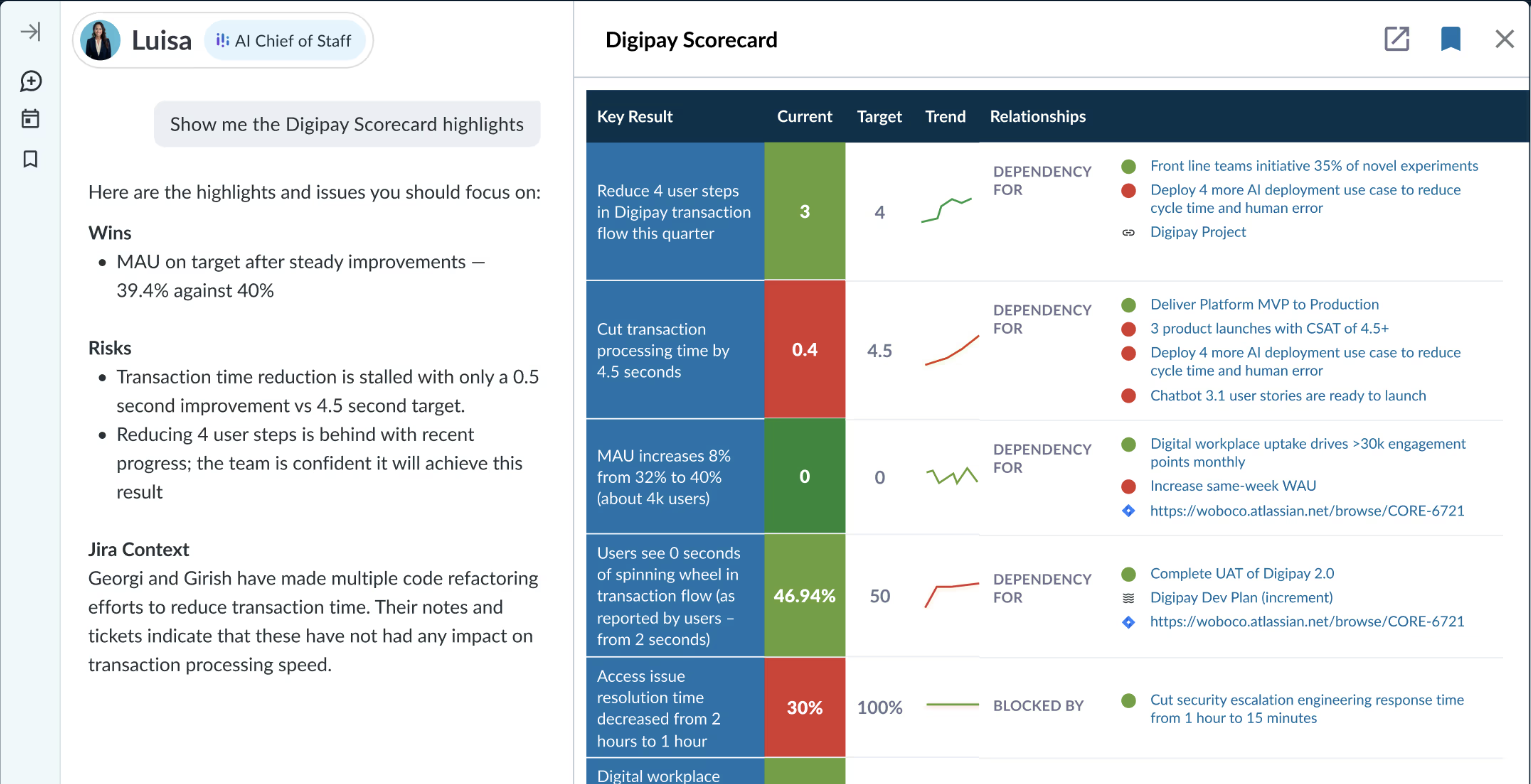 WorkBoard's AI assistant summarizing wins and risks next to a scorecard of key results with current values, targets, and dependencies